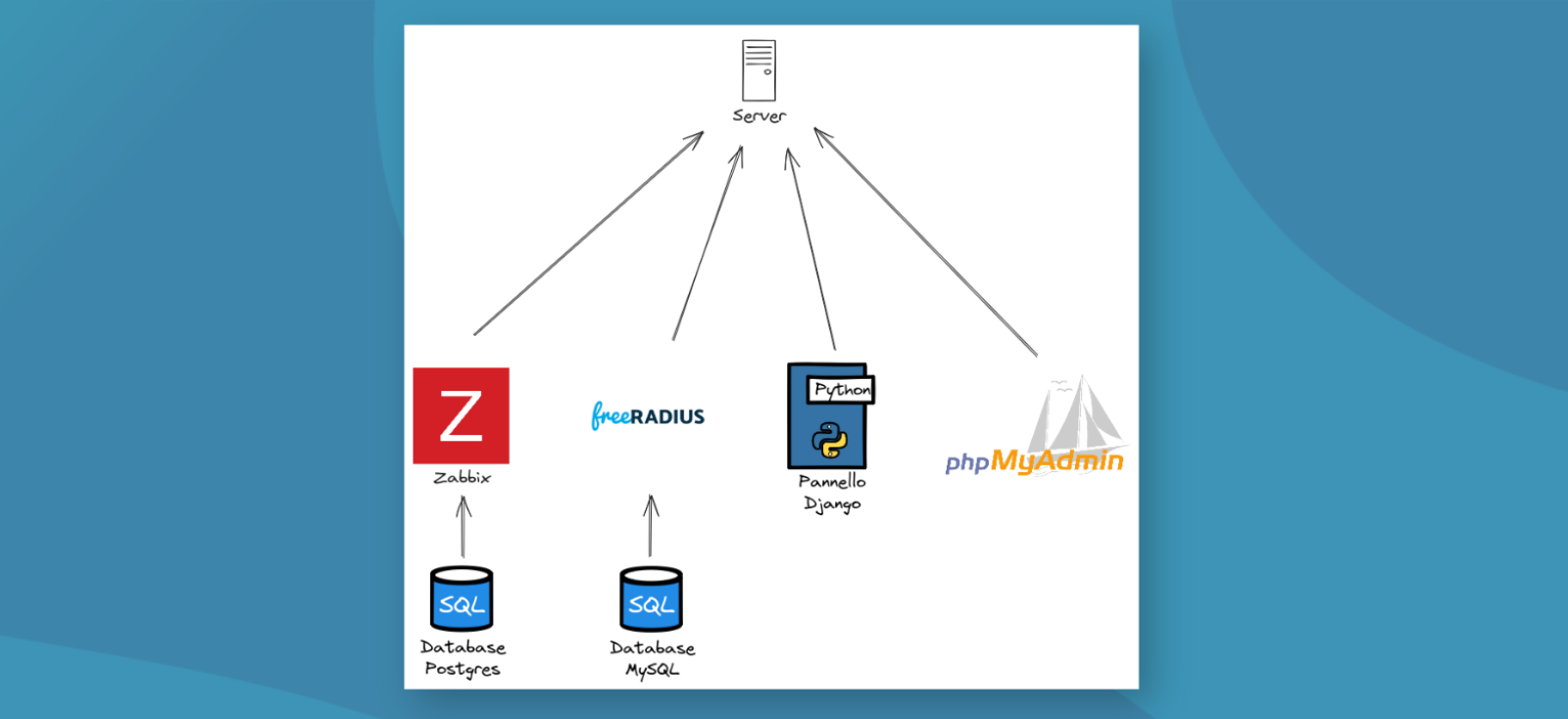 schema di un'architettura realizzata con Ansible